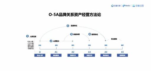 科特勒的营销理论可以数据化么?